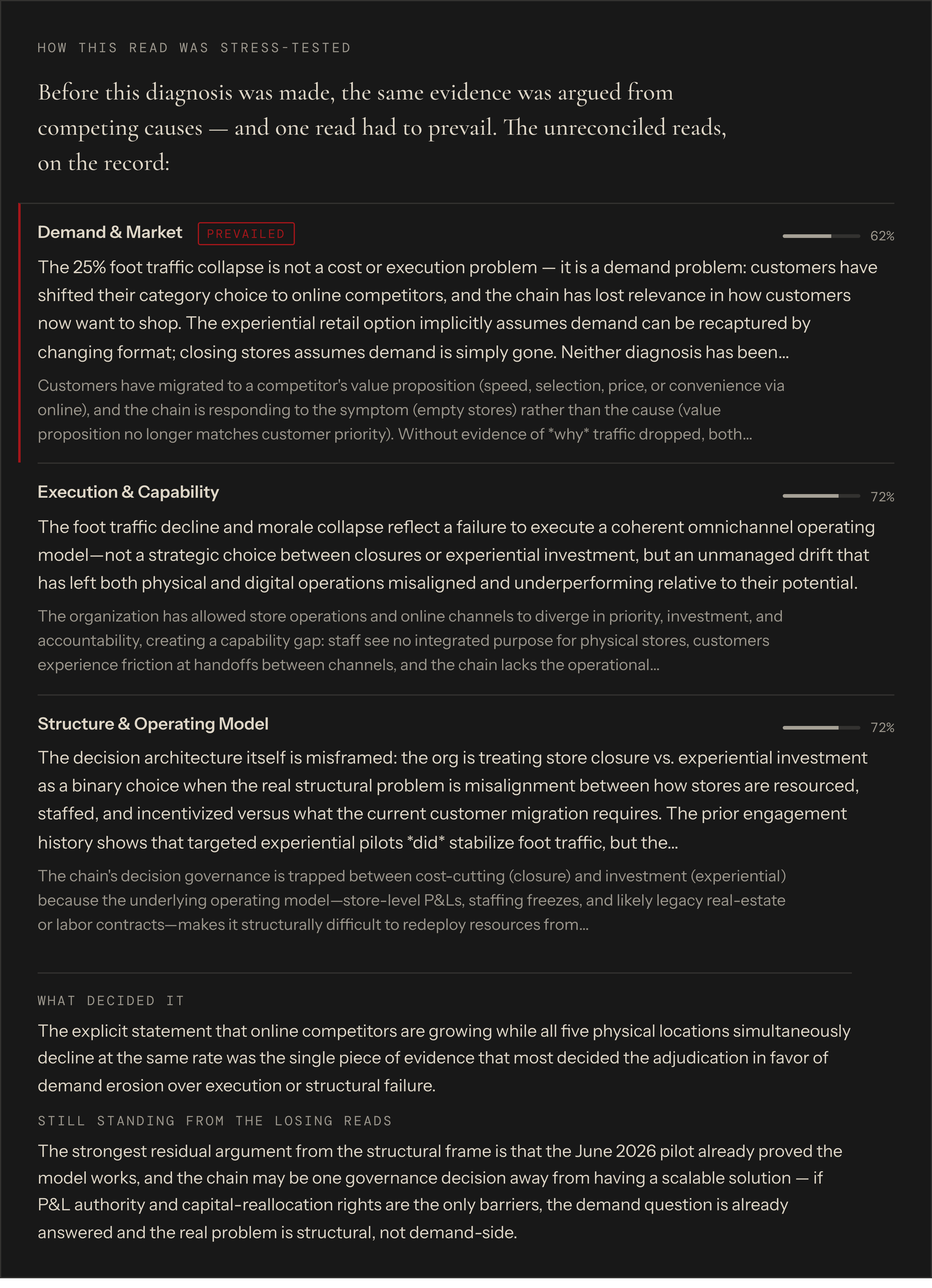 A Premis brief disclosure titled How This Read Was Stress-Tested: three competing reads with their own conviction — Demand & Market at 62%, marked Prevailed; Execution & Capability and Structure & Operating Model at 72% — then what decided it, and the strongest argument still standing from the losing reads.